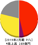 タカキュー 損益計算書 2019年2月期 タカキュー 損益計算書 2019年2月期
