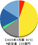宮越ホールディングス 貸借対照表 2020年3月期 宮越ホールディングス 貸借対照表 2020年3月期
