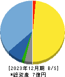 フィーチャ 貸借対照表 2023年12月期
