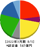 ＮＩＴＴＡＮ 貸借対照表 2022年3月期