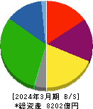 京阪ホールディングス 貸借対照表 2024年3月期 京阪ホールディングス 貸借対照表 2024年3月期