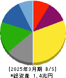 ローム 貸借対照表 2025年3月期 ローム 貸借対照表 2025年3月期