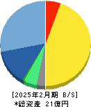 フォルシア 貸借対照表 2025年2月期 フォルシア 貸借対照表 2025年2月期