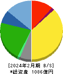 ダイセキ 貸借対照表 2024年2月期 ダイセキ 貸借対照表 2024年2月期