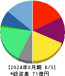 エルテス 貸借対照表 2024年8月期