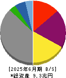 関西電力 貸借対照表 2025年6月期