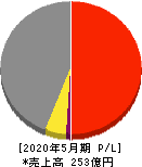 オータケ 損益計算書 2020年5月期 オータケ 損益計算書 2020年5月期