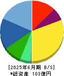 松屋アールアンドディ 貸借対照表 2025年6月期