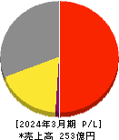 ダイショー 損益計算書 2024年3月期