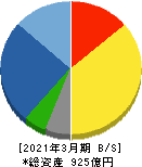 大本組 貸借対照表 2021年3月期 大本組 貸借対照表 2021年3月期