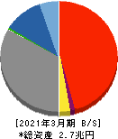 愛媛銀行 貸借対照表 2021年3月期
