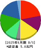 三菱ケミカルグループ 貸借対照表 2025年6月期