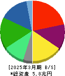 三菱ケミカルグループ 貸借対照表 2025年3月期