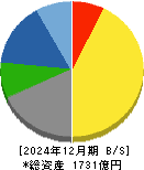 ニッタ 貸借対照表 2024年12月期