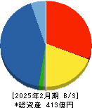 ミタチ産業 貸借対照表 2025年2月期