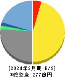 宮越ホールディングス 貸借対照表 2024年3月期