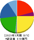 日本カーバイド工業 貸借対照表 2023年3月期