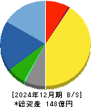 日本ギア工業 貸借対照表 2024年12月期
