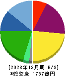 メニコン 貸借対照表 2023年12月期