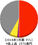 新明和工業 損益計算書 2024年3月期
