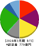 栗林商船 貸借対照表 2024年3月期 栗林商船 貸借対照表 2024年3月期