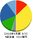 旭有機材 貸借対照表 2024年9月期