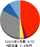 おきなわフィナンシャルグループ 貸借対照表 2023年3月期