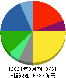 JSR 貸借対照表 2021年3月期 JSR 貸借対照表 2021年3月期