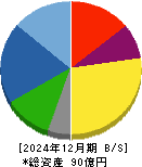 ロブテックス 貸借対照表 2024年12月期