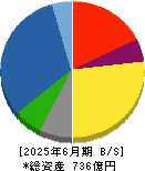 東京計器 貸借対照表 2025年6月期