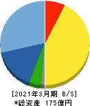 テクノメディカ 貸借対照表 2021年3月期 テクノメディカ 貸借対照表 2021年3月期
