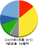 アビスト 貸借対照表 2025年3月期