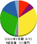 マルタイ 貸借対照表 2022年3月期
