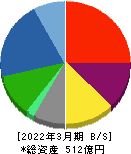 戸田工業 貸借対照表 2022年3月期 戸田工業 貸借対照表 2022年3月期