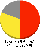 ビジョナリーホールディングス 損益計算書 2021年4月期 ビジョナリーホールディングス 損益計算書 2021年4月期