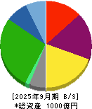 富士急行 貸借対照表 2025年9月期