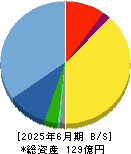 オロ 貸借対照表 2025年6月期