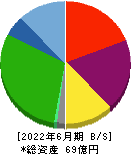 日本システムバンク 貸借対照表 2022年6月期