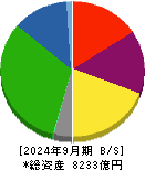 京阪ホールディングス 貸借対照表 2024年9月期