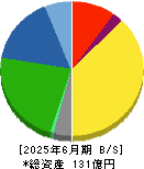 マルタイ 貸借対照表 2025年6月期