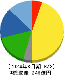 ユタカフーズ 貸借対照表 2024年6月期 ユタカフーズ 貸借対照表 2024年6月期