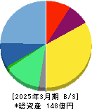 メドピア 貸借対照表 2025年3月期