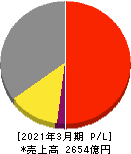 富士通ゼネラル 損益計算書 2021年3月期