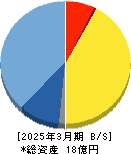 ｍｏｎｏＡＩ　ｔｅｃｈｎｏｌｏｇｙ 貸借対照表 2025年3月期