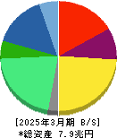 日本たばこ産業 貸借対照表 2025年3月期