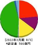 新潟交通 貸借対照表 2022年3月期 新潟交通 貸借対照表 2022年3月期