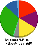 京阪ホールディングス 貸借対照表 2019年3月期 京阪ホールディングス 貸借対照表 2019年3月期