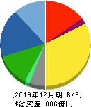 岡部 貸借対照表 2019年12月期 岡部 貸借対照表 2019年12月期