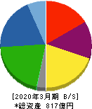 第一工業製薬 貸借対照表 2020年3月期 第一工業製薬 貸借対照表 2020年3月期