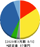 加地テック 貸借対照表 2020年3月期 加地テック 貸借対照表 2020年3月期